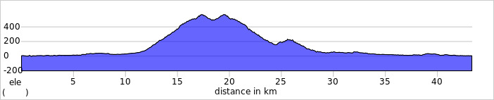 八面山サイクリング高低差